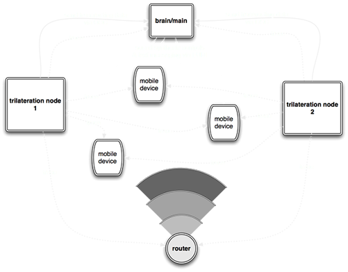the system