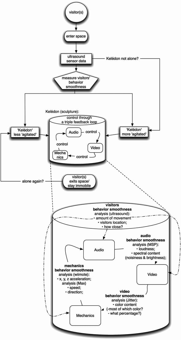 Keledon, an interactive kinetic sculpture: System state diagram