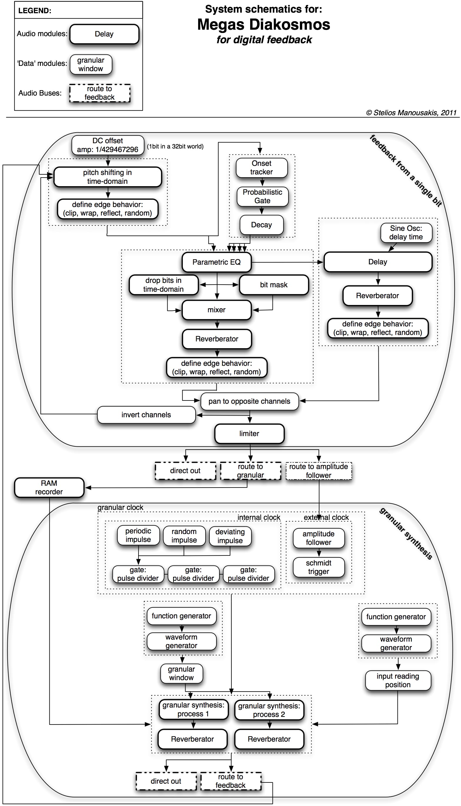 L' Hypothèse de l' Atome Primitif Sonore, by Stelios Manousakis: Instrument Diagram