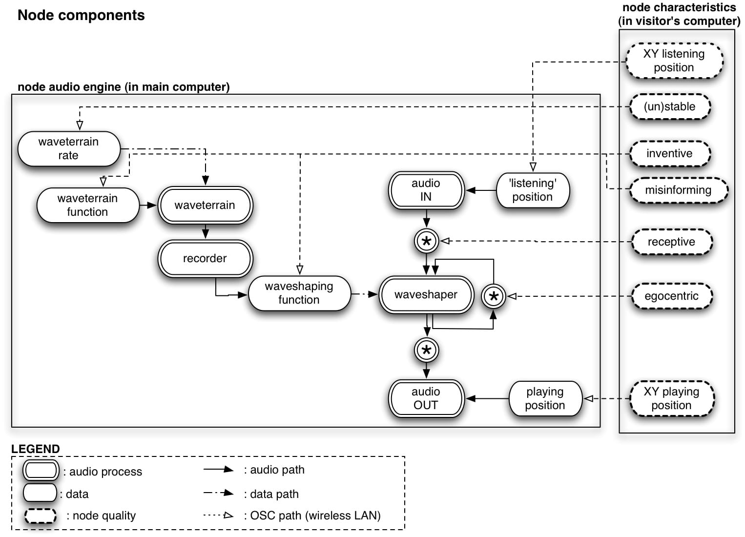 Observe, Recount, Distort! - Stelios Manousakis - node structure