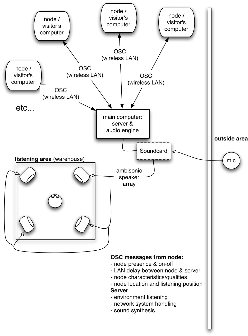 Observe, Recount, Distort! - Stelios Manousakis - system structure